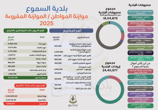 موازنة المواطن - الموازنة المقروءة 2025